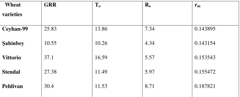 Table 4. Life table parameters of female Sitobion avenae at 25 °C on five wheat varieties