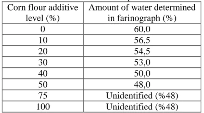 Table 1. Water quantities % determined in farinograph  