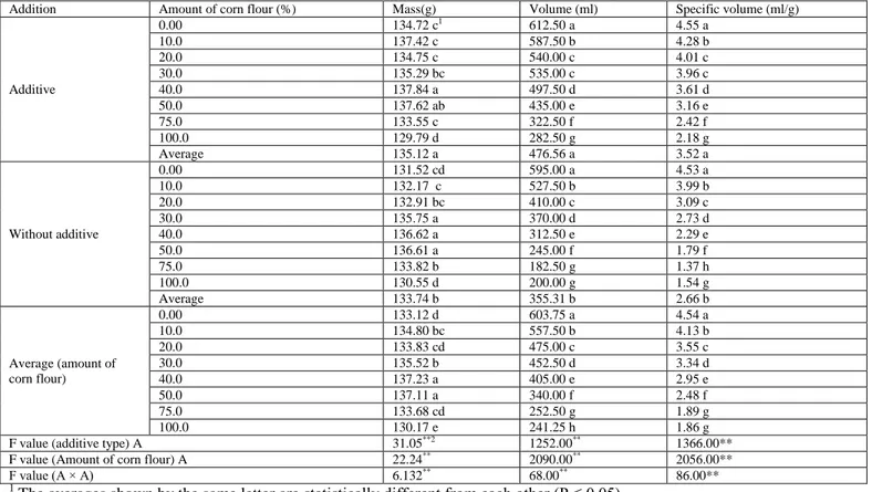 Table 2. Effect of different additive types and amount of corn flour on mass, volume and specific volume in the corn bread