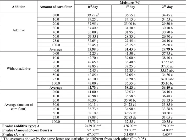 Table 4.  Effect of different additive, without additive types and amount of corn flour on moisture in the corn bread