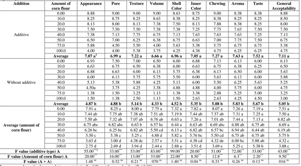 Table 5. Effect of different additive types and amount of corn flour on sensory (appearance, pore, texture, volume, shell color, ınner color, chewing, aroma, taste, general 