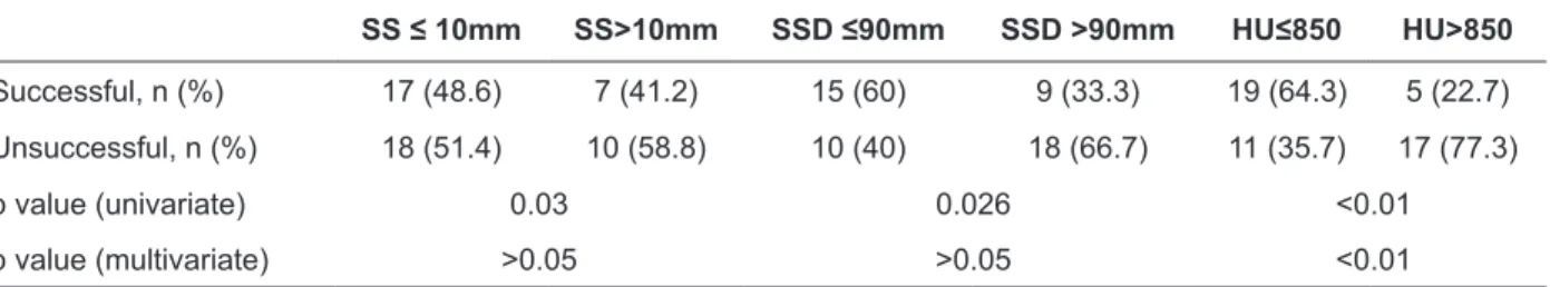 Table 2. Results of the statistical analysis according to the radiological measurements between Successful and Unsuc- Unsuc-cessful ESWL groups.