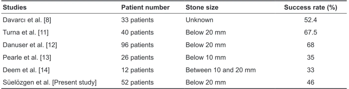 Table 3. ESWL success rates in lower-pole stones in various studies