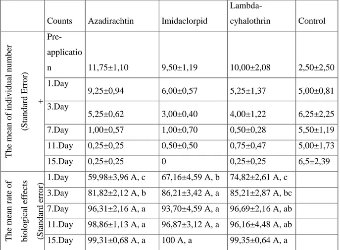 Table 2. Showing the effect of Azadirachtin, Imidaclorpid and Lambda-cyhalothrin on  the infestation of whitefly on each cotton plant