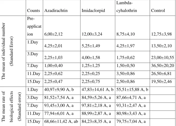 Table  3.    Showing  the  effect  of  Azadirachtin,  Imidaclorpid  and  Lambda-cyhalothrin  on  infestation of Aphid on each cotton plant