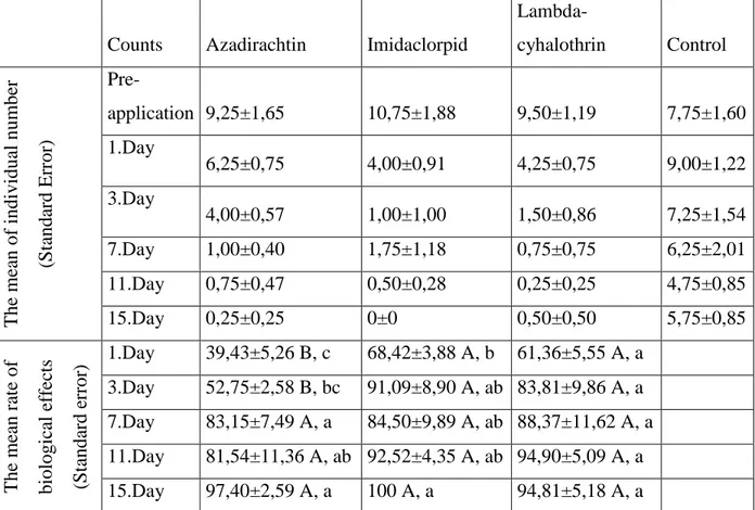 Table 4. showing the effect of Azadirachtin, Imidaclorpid  and Lambda-cyhalothrin on  infestation of Bollworm on each cotton plant