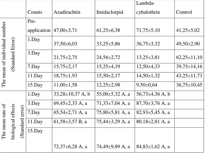 Table 5. Showing the effect of Azadirachtin, Imidaclorpid  and Lambda-cyhalothrin on  jassid infestation on each cotton plant