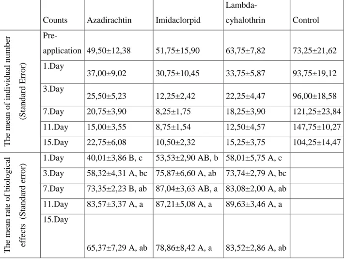 Table 6. Showing the effect of Azadirachtin, Imidaclorpid and Lambda-cyhalothrin on  thrips infestation on each cotton plant