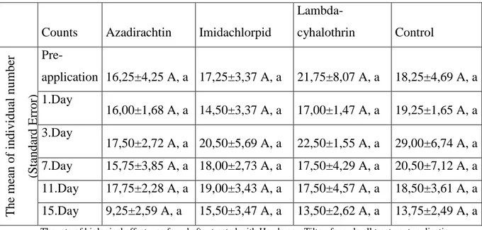 Table 7. Showing the effect of Azadirachtin, Imidaclorpid and Lambda-cyhalothrin on  Chrysopid population on each cotton plant