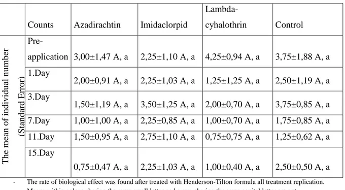 Table 8. Showing the effect of Azadirachtin, Imidaclorpid  and Lambda-cyhalothrin on  Coccinellid population on each cotton plant