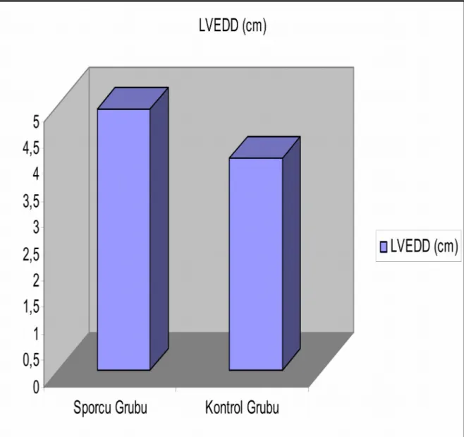 Grafik 4.  Sporcu ve Kontrol gruplarına ait LVEDD genişliklerinin ortalamaları arasındaki farkların istatistiksel olarak karşılaştırılması