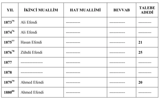 Tablo 3. Eğil Rüşdîye Mektebi Personel ve Talebe Çizelgesi 
