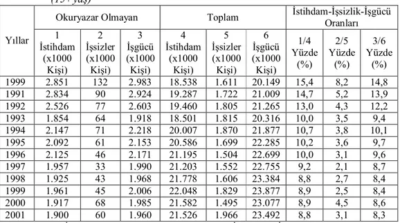 Tablo 1.   Türkiye’de okuryazar olmayanların işgücü- istihdam-işsizlik durumu 