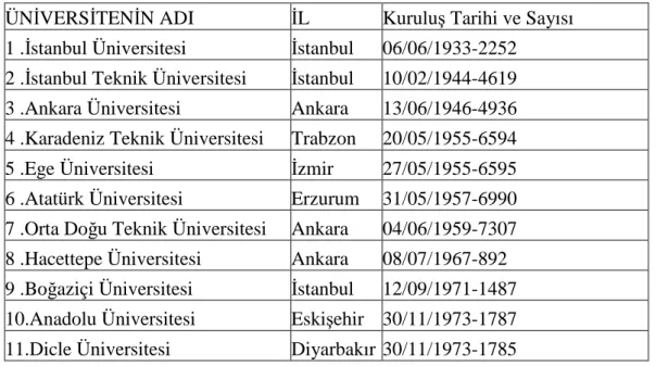 Tablo 4 Türkiye’deki Üniversiteler Kuruluş Yılları ve Kanun Sayıları.    