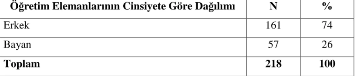 Tablo 5 Öğretim Elemanlarını Cinsiyet Değişkeni Açısından Değerlendirme 