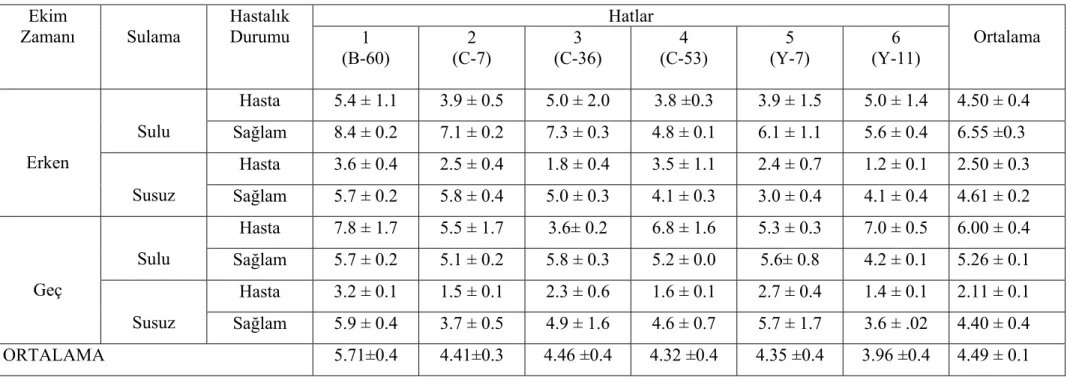 Çizelge 5. Diyarbakır’da 2006 yılında denemede kullanılan bazı susam çeşitlerinin bitki  başına meyve dalı sayısı (adet/bitki)   Hatlar Ekim  Zamanı  Sulama  Hastalık Durumu  1  (B-60)  (C-7) 2  (C-36) 3  (C-53) 4  (Y-7) 5  (Y-11) 6  Ortalama  Hasta  5.4 ±
