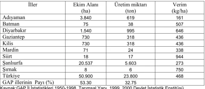 Çizelge 1. Türkiye ve GAP illeri susam ekim alanı, üretim miktarı ve verimi 