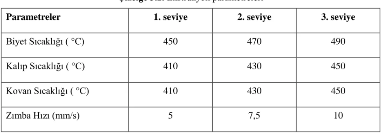 Çizelge 3.2. Ekstrüzyon parametreleri 