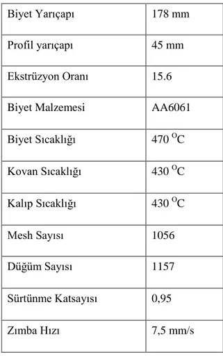 Çizelge 3.3. Literatürden alınan veriler  Biyet Yarıçapı  178 mm  Profil yarıçapı  45 mm  Ekstrüzyon Oranı  15.6  Biyet Malzemesi  AA6061  Biyet Sıcaklığı  470  O C  Kovan Sıcaklığı  430  O C  Kalıp Sıcaklığı  430  O C  Mesh Sayısı  1056  Düğüm Sayısı  115