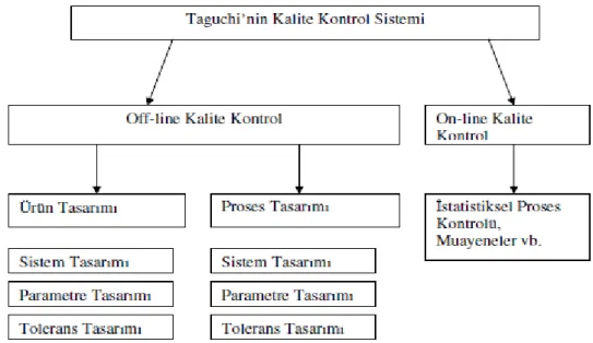 Şekil 3.9. Taguchi'nin kalite sistemi 