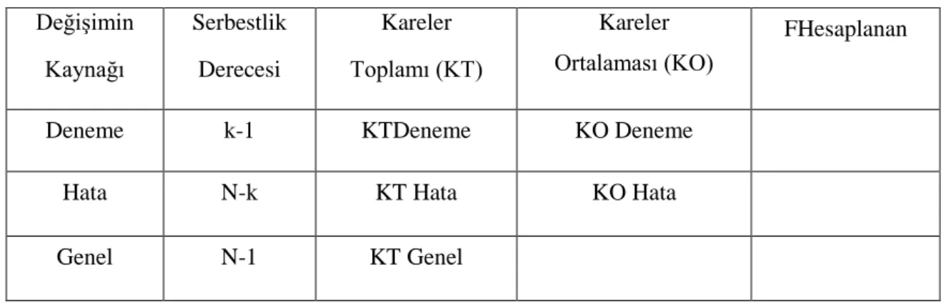 Çizelge 3.4. Varyans analizi hesaplama formülleri  Değişimin  Kaynağı  Serbestlik Derecesi  Kareler  Toplamı (KT)  Kareler  Ortalaması (KO)  FHesaplanan 