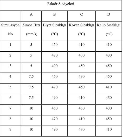 Çizelge 3.6.  Taguchi L9 tasarımında faktör numaralarının sayısal değer karşılığı 