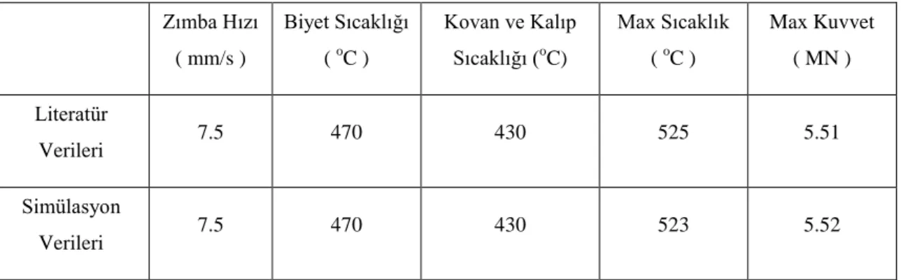 Çizelge 4.1. Literatür ve Simülasyon Sonuçları   Zımba Hızı   ( mm/s )  Biyet Sıcaklığı ( oC )  Kovan ve Kalıp  Sıcaklığı ( o C)  Max Sıcaklık  ( oC )  Max Kuvvet   ( MN )  Literatür  Verileri  7.5  470  430  525  5.51  Simülasyon  Verileri  7.5  470  430 