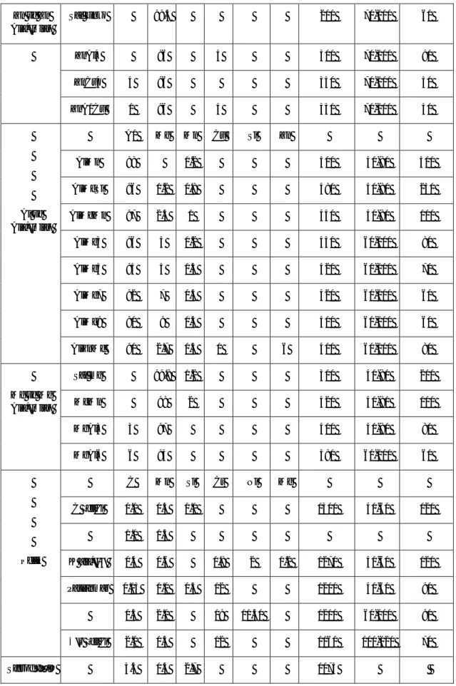 Çizelge 3.2.'nin (devam ) Ekstrüzyon malzemeleri (Sönmez, 1989)     Zn ve Zn  Ala mlar   Saf çinko  99.5  200  70-100  60  ZnAl4  96  4  300  70-100  90  ZnCu4  4  96  350  70-100  50  ZnA1Cu  1  96  4  350  70-100  50  Al ve  Ala mlar   A1  Mg  Mn  Cu  Si