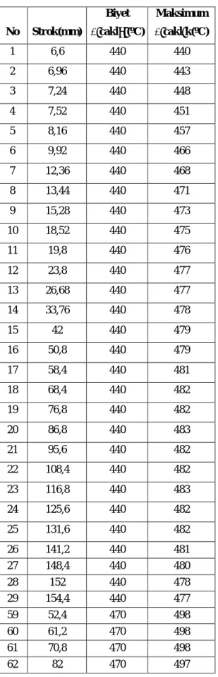 Çizelge 3.5. Sonlu elemanlar program ndan al nan veriler No Strok(mm)  Biyet  cakl (ºC)  Maksimum  cakl k(ºC)      No  Strok(mm)  Biyet  cakl (ºC)  Maksimum  cakl k(ºC)  1  6,6  440  440    30  159,6  440  476  2  6,96  440  443    31  164  440  475  3  7,