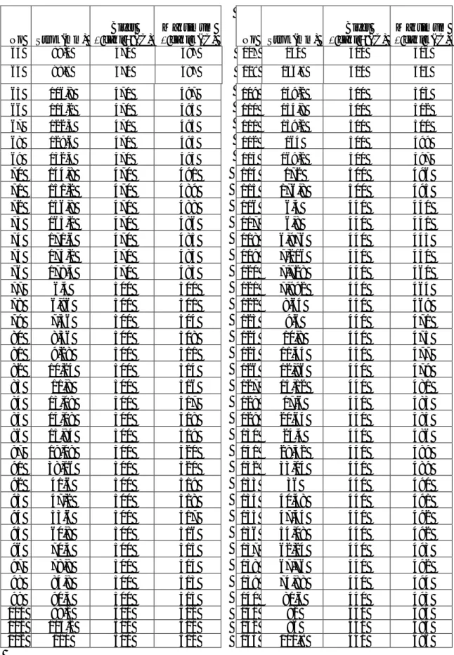 Çizelge 3.5.'in (devam ). Sonlu elemanlar program ndan al nan veriler  No Strok(mm)  Biyet cakl (ºC)  Maksimum  cakl k(ºC)  No  Strok(mm)  Biyet cakl (ºC)  Maksimum  cakl k(ºC)  63  89,2  470  497    107  140  500  506  64  98,8  470  497    108  146,8  50