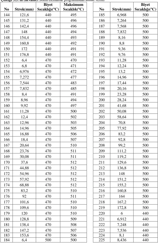 Çizelge 3.5.'in (devam ). Sonlu elemanlar program ndan al nan veriler  No  Strok(mm)  Biyet cakl (ºC)  Maksimum  cakl k(ºC)  No  Strok(mm)  Biyet cakl (ºC)  144  121,6  440  495  185  6,968  500  145  131,2  440  496  186  7,264  500  146  142,4  440  496 