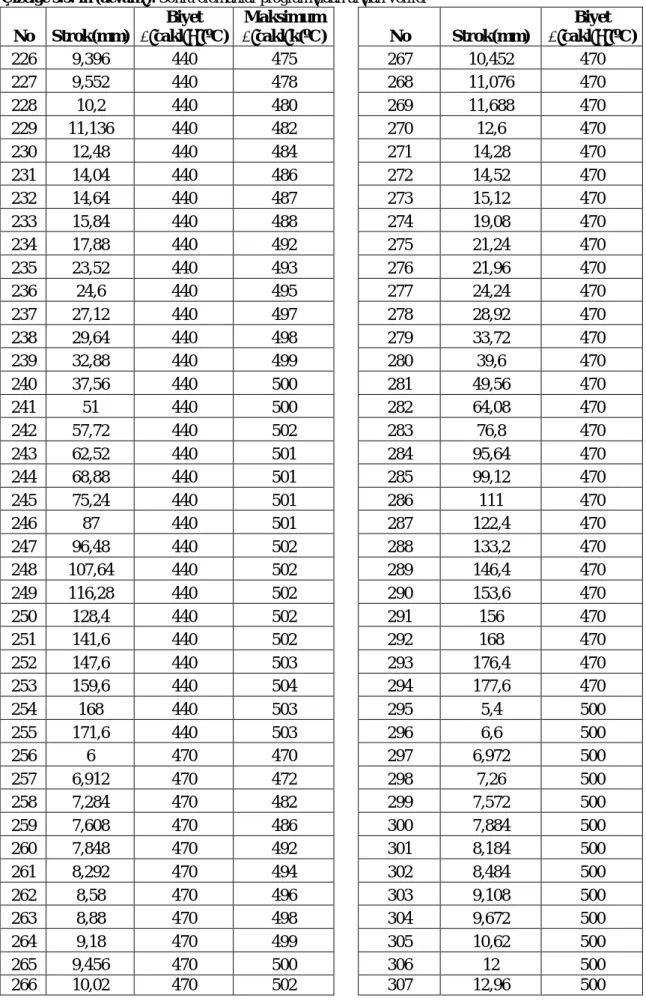 Çizelge 3.5.'in (devam ). Sonlu elemanlar program ndan al nan veriler  No Strok(mm)  Biyet cakl (ºC)  Maksimum  cakl k(ºC)  No  Strok(mm)  Biyet cakl (ºC)  226  9,396  440  475  267  10,452  470  227  9,552  440  478  268  11,076  470  228  10,2  440  480 