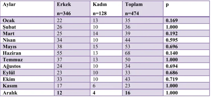 Tablo 2: Hastalarımızın aylara göre dağılımı