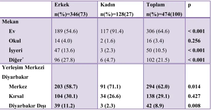 Tablo 3: Hastalarımızın olayın olduğu mekan ve yerleşim merkezine göre dağılımı Erkek n(%)=346(73) Kadın n(%)=128(27) Toplam n(%)=474(100) p Mekan      Ev      Okul      İşyeri      Diğer * 189 (54.6)14 (4.0)47 (13.6)96 (27.8) 117 (91.4)2 (1.6)3 (2.3)6 (4.