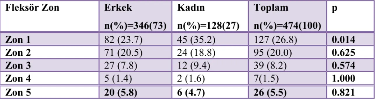 Tablo 6: Hastalarımızın fleksör zon yaralanma bölgelerine göre dağılımı