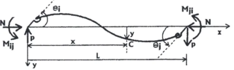 Şekil  3’te  görülen  doğru  eksenli  sabit  kesitli  L  uzunluğundaki  çubuğun  eğilme  ve  kayma  rijitlikleri sabittir.