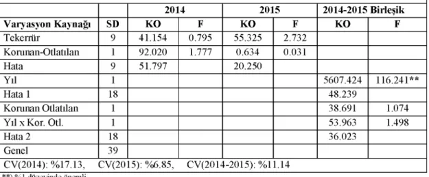 Çizelge 4.2. Korunan ve otlatılan alanlarda 2014, 2015 ve her iki yıl ortalamalarına ilişkin bitki ile 