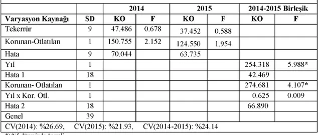 Çizelge 4.4. Korunan ve otlatılan alanlarda 2014, 2015 ve her iki yıl ortalamalarına ilişkin bitki ile 