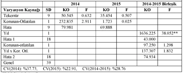 Çizelge 4.12. Korunan ve otlatılan alanlarda 2014, 2015 ve her iki yıl ortalamalarına ilişkin bitki ile 