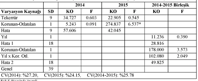 Çizelge 4.14. Korunan ve otlatılan alanlarda 2014, 2015 ve her iki yıl ortalamalarına ilişkin bitki ile 