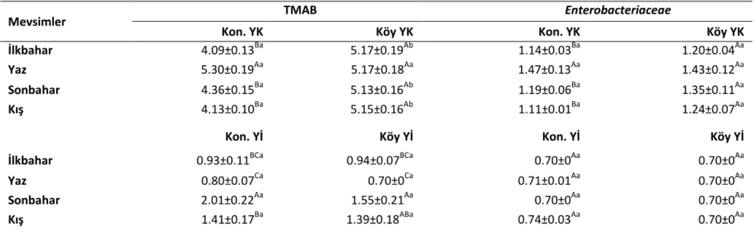 Tablo 3. Konvansiyonel ve köy yumurta kabuklarının aylara göre TMAB ve Enterobactericeae sayılarının karşılaştırılması (log 10  kob/ kabuk),  (Ortalama±Standart Hata)
