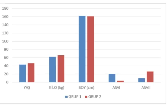 Grafik 1. 1 Demografik veriler ve ASA fizyolojik sınıflaması