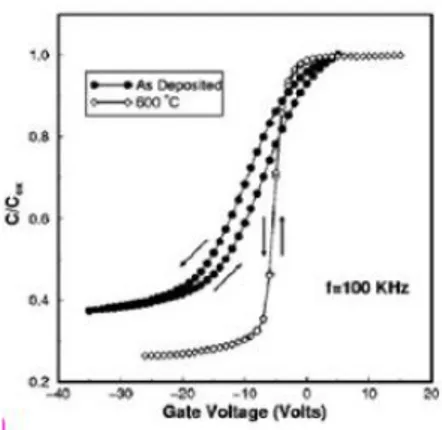 Figure 2.2 C-V curves of Al/Y 2 O 3 /n-Sishowing hysteresis effect.  