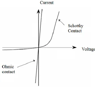 Figure 3.2. Ohmic and Schottky contact plots 