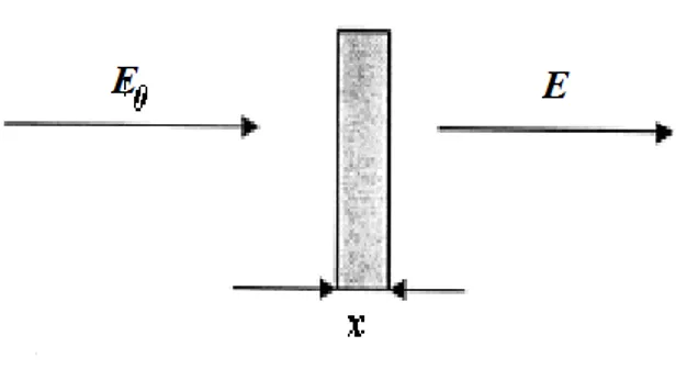 Figure 3.5 Representation of the direct and indirect transition through band gap 