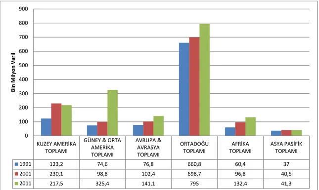 Şekil 2: Petrol Rezervlerinin Dünya Üzerinde Dağılımı  Kaynak: BP Statistical Review of World Energy June 2012 