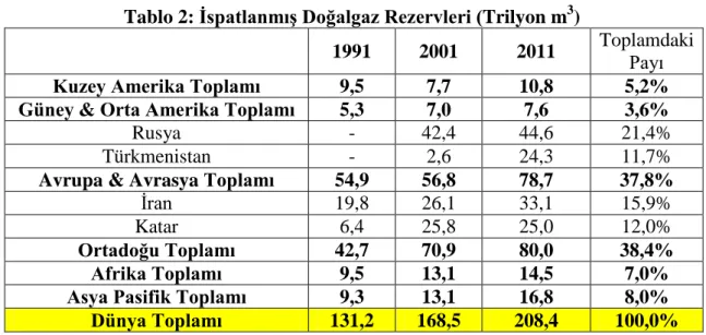 Tablo 2: İspatlanmış Doğalgaz Rezervleri (Trilyon m 3