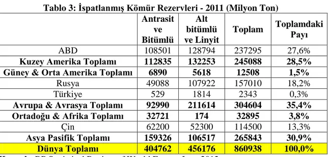 Tablo 3: İspatlanmış Kömür Rezervleri - 2011 (Milyon Ton)  Antrasit  ve  Bitümlü  Alt  bitümlü  ve Linyit 