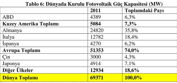 Tablo 6: Dünyada Kurulu Fotovoltaik Güç Kapasitesi (MW) 