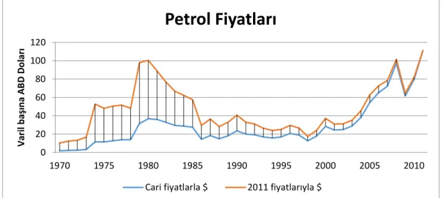 Şekil 6: Petrol Fiyatları (Varil başına ABD Doları) 